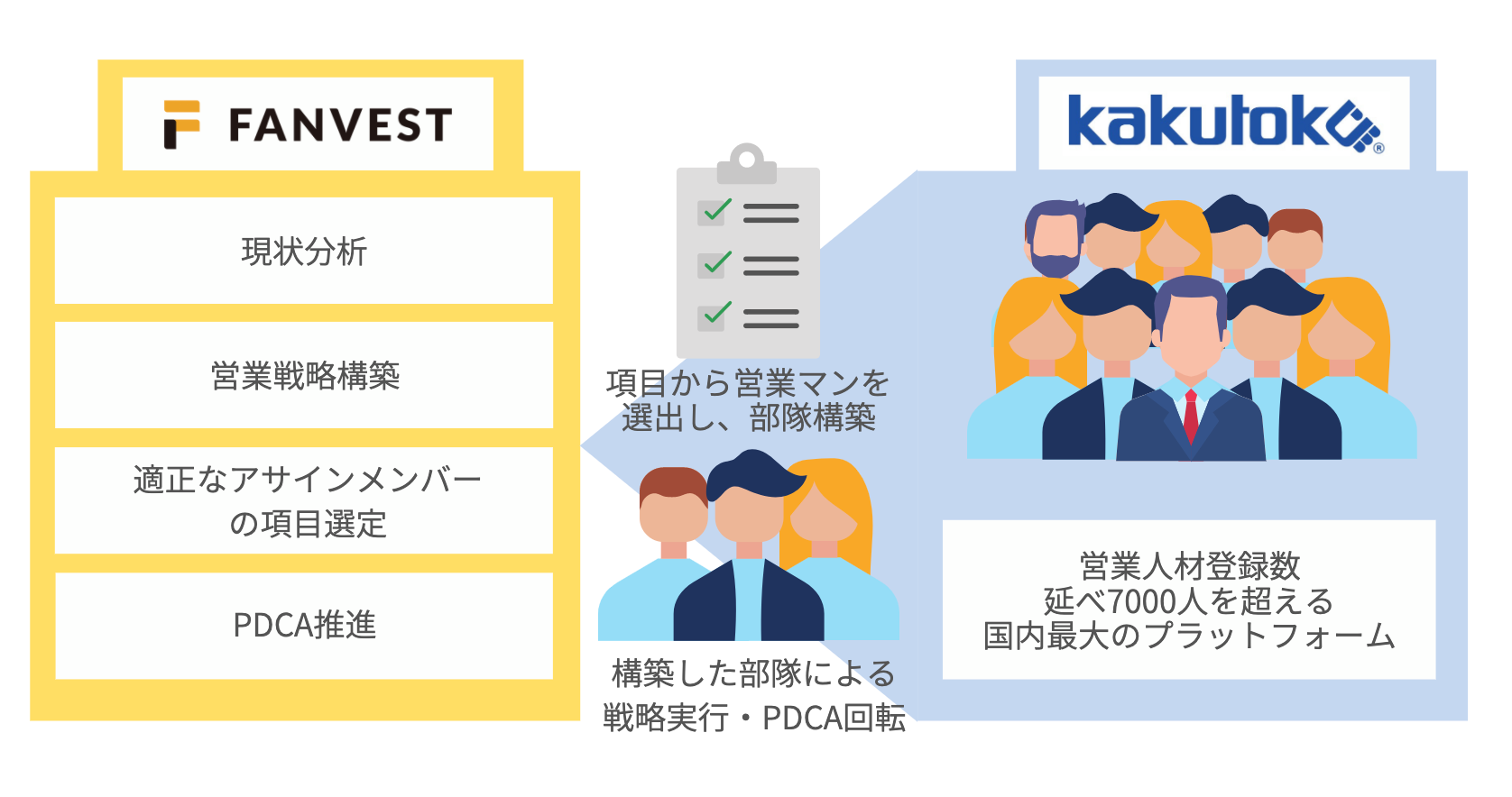 ファン ベスト 営業 代行